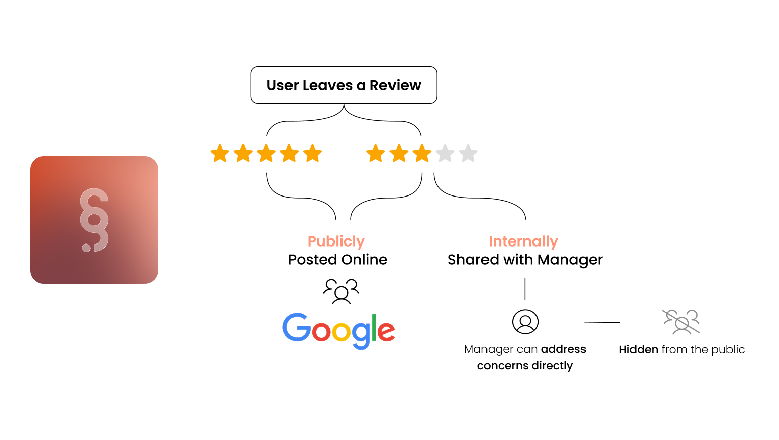 Scaling Reviews private feedback channel before reviews go online